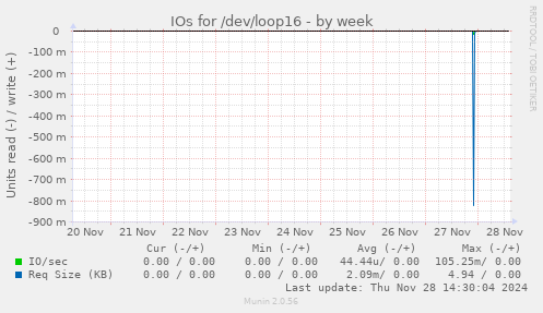 IOs for /dev/loop16