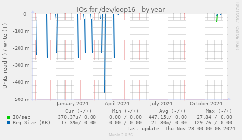 IOs for /dev/loop16