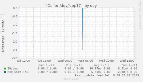 IOs for /dev/loop17