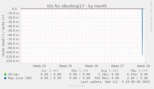 IOs for /dev/loop17
