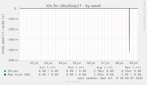 IOs for /dev/loop17