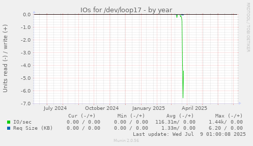 IOs for /dev/loop17