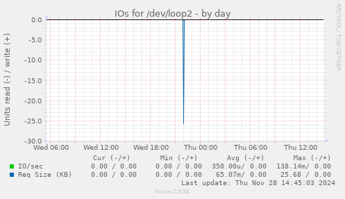 IOs for /dev/loop2