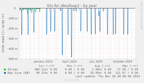 IOs for /dev/loop2