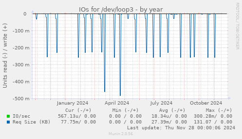 IOs for /dev/loop3