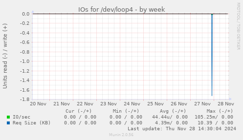 IOs for /dev/loop4