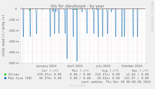 IOs for /dev/loop4