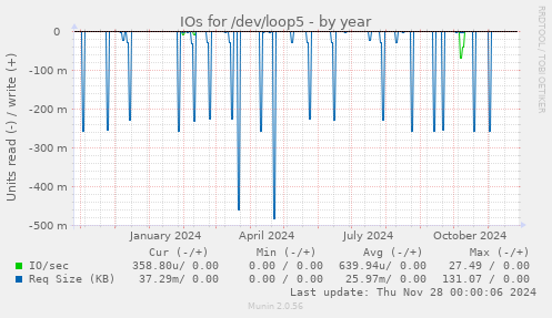 IOs for /dev/loop5