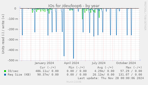 IOs for /dev/loop6