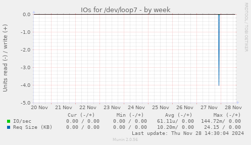 IOs for /dev/loop7