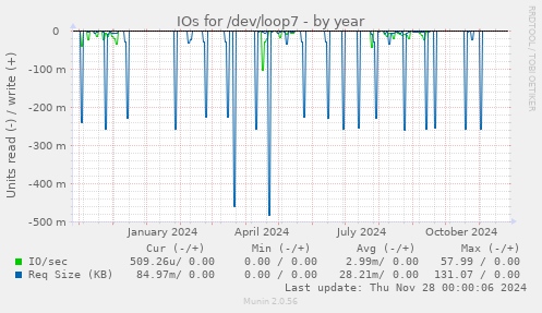 IOs for /dev/loop7