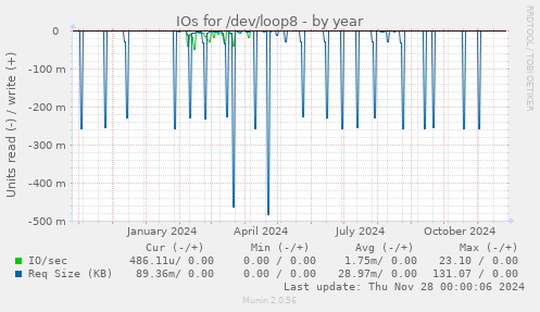 IOs for /dev/loop8