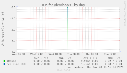 IOs for /dev/loop9