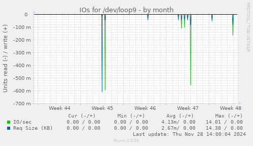 IOs for /dev/loop9