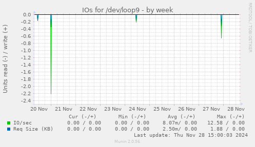 IOs for /dev/loop9