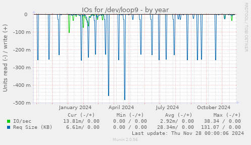 IOs for /dev/loop9