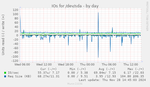 IOs for /dev/sda