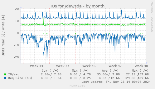 IOs for /dev/sda