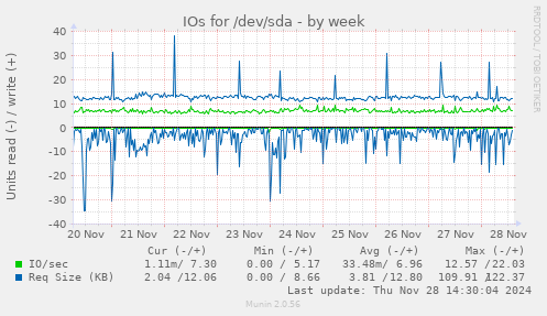 IOs for /dev/sda