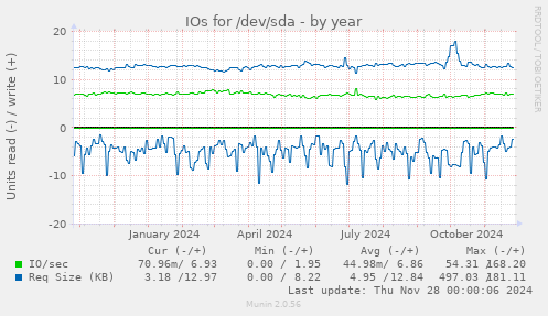 IOs for /dev/sda