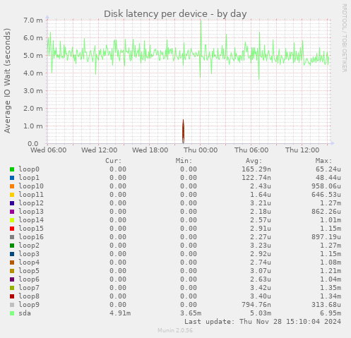 Disk latency per device