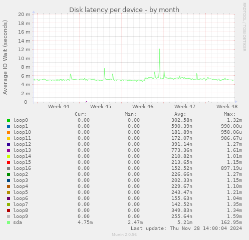 Disk latency per device