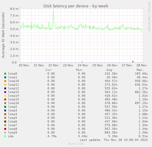 Disk latency per device