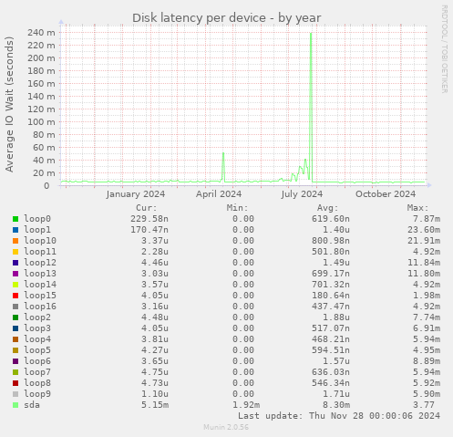 Disk latency per device