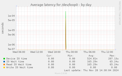 Average latency for /dev/loop0