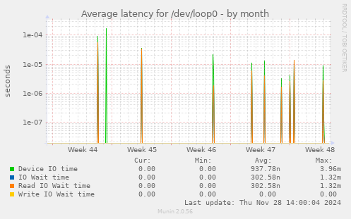 Average latency for /dev/loop0