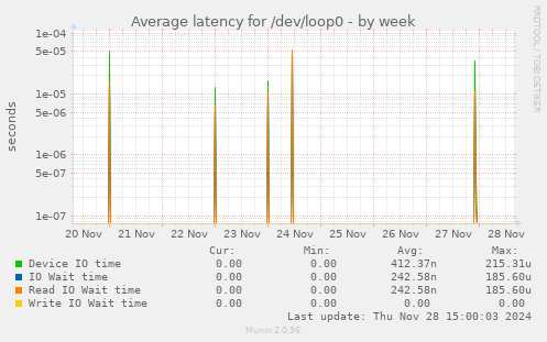 Average latency for /dev/loop0