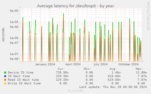 Average latency for /dev/loop0