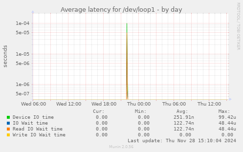 Average latency for /dev/loop1