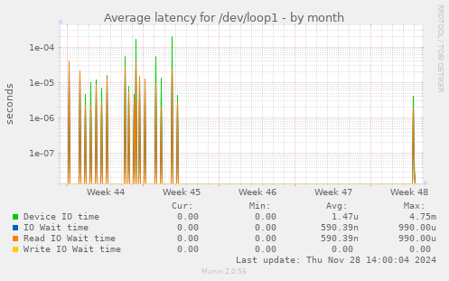 Average latency for /dev/loop1