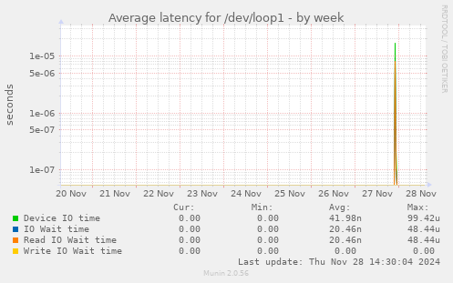 Average latency for /dev/loop1