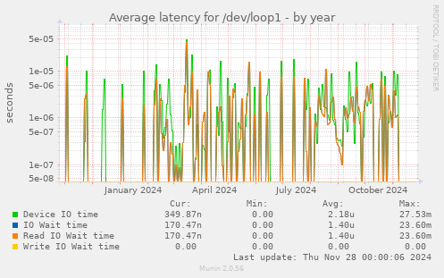 Average latency for /dev/loop1