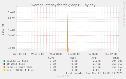 Average latency for /dev/loop10