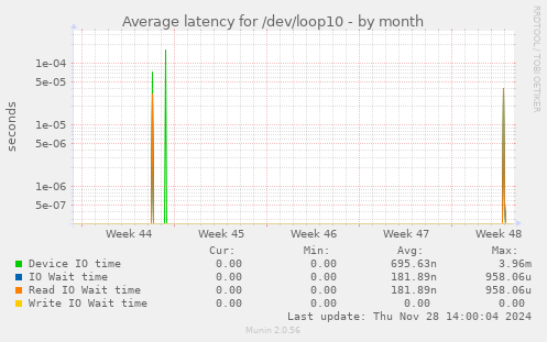 Average latency for /dev/loop10