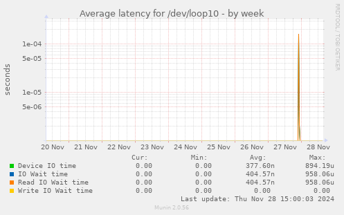 Average latency for /dev/loop10