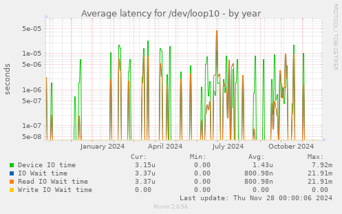 Average latency for /dev/loop10