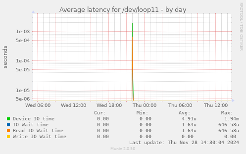 Average latency for /dev/loop11