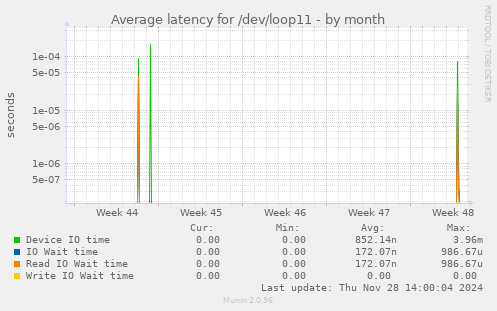 Average latency for /dev/loop11