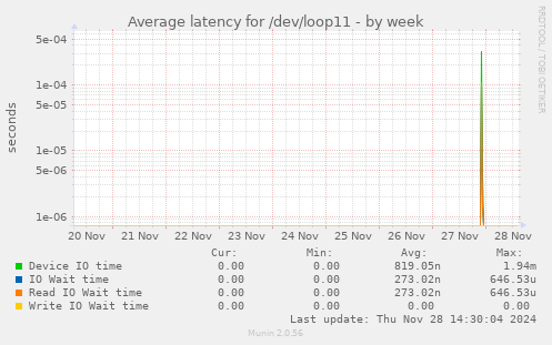 Average latency for /dev/loop11