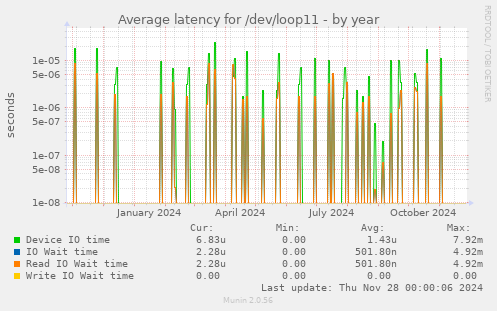 Average latency for /dev/loop11