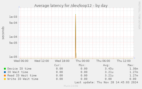 Average latency for /dev/loop12