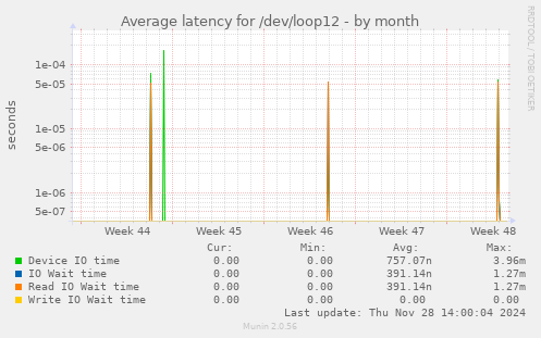 Average latency for /dev/loop12