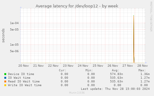 Average latency for /dev/loop12