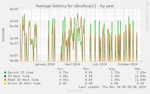 Average latency for /dev/loop12