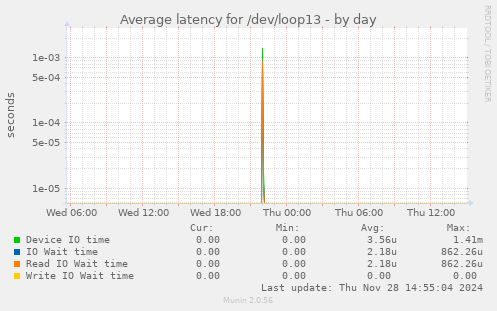 Average latency for /dev/loop13