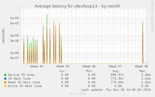 Average latency for /dev/loop13